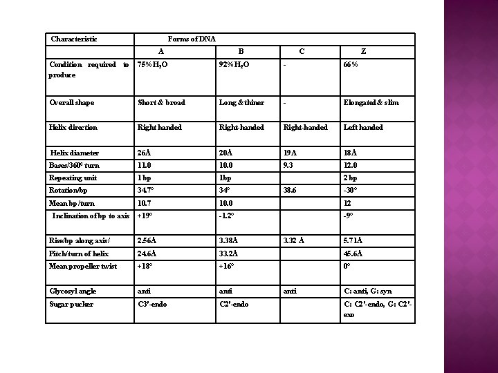  Characteristic Forms of DNA A B C Z Condition required to 75%H 2