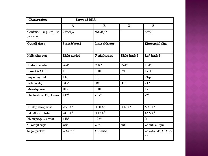  Characteristic Forms of DNA A B C Z Condition required to produce 75%H