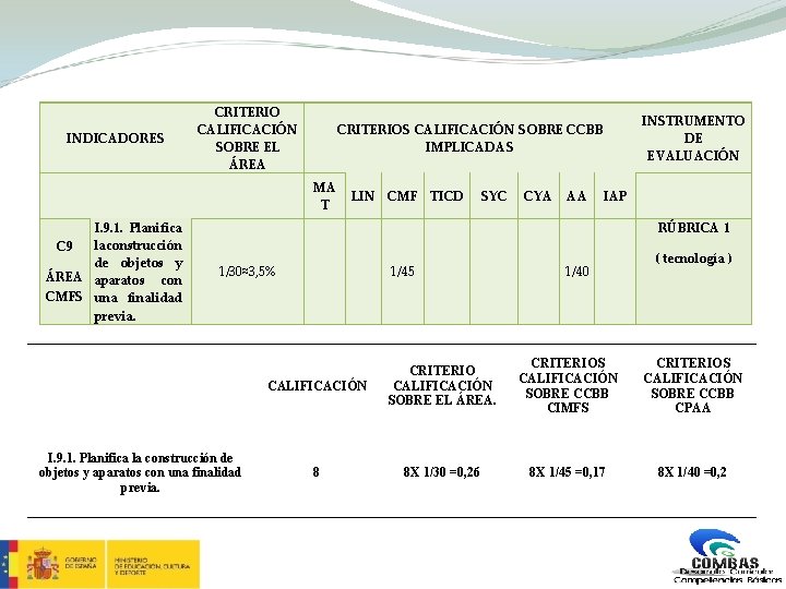 INDICADORES CRITERIO CALIFICACIÓN SOBRE EL ÁREA MA T I. 9. 1. Planifica la construcción