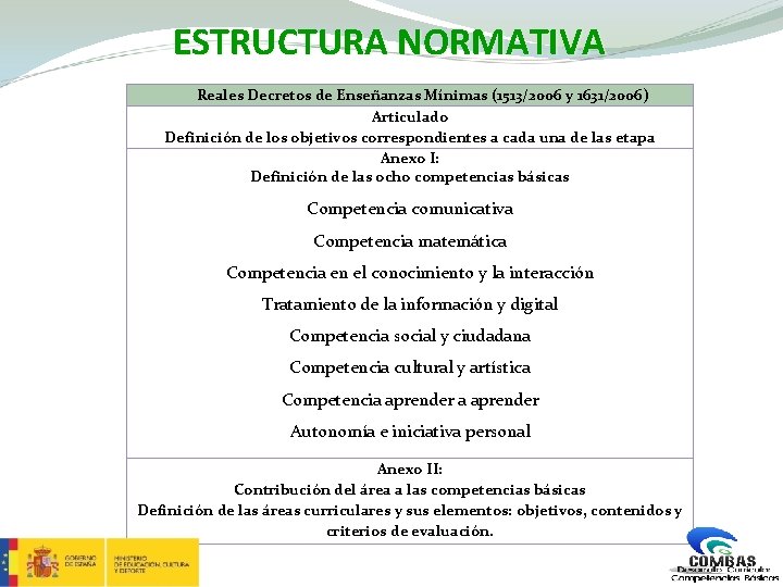 ESTRUCTURA NORMATIVA Reales Decretos de Enseñanzas Mínimas (1513/2006 y 1631/2006) Articulado Definición de los