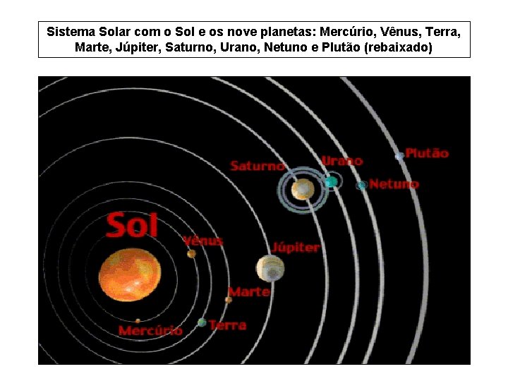 Sistema Solar com o Sol e os nove planetas: Mercúrio, Vênus, Terra, Marte, Júpiter,