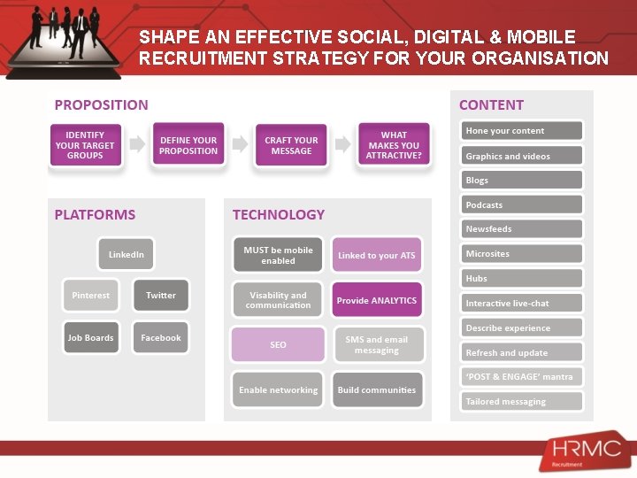 SHAPE AN EFFECTIVE SOCIAL, DIGITAL & MOBILE RECRUITMENT STRATEGY FOR YOUR ORGANISATION 