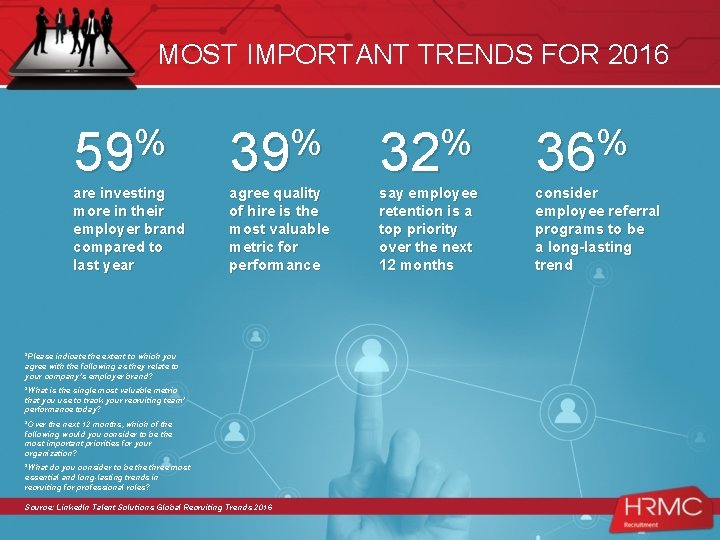 MOST IMPORTANT TRENDS FOR 2016 % 59 are investing more in their employer brand