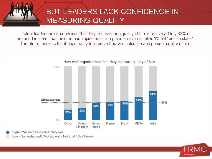 BUT LEADERS LACK CONFIDENCE IN MEASURING QUALITY Talent leaders aren’t convinced that they’re measuring