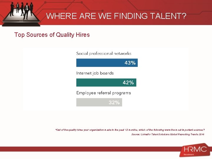 WHERE ARE WE FINDING TALENT? Top Sources of Quality Hires *Out of the quality