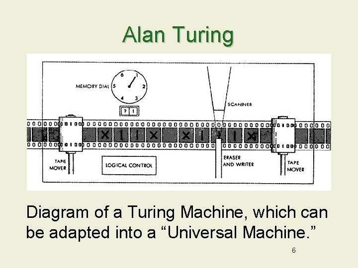 Alan Turing Diagram of a Turing Machine, which can be adapted into a “Universal