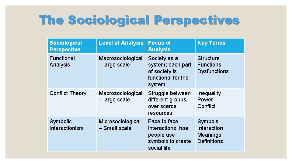 The Sociological Perspectives Sociological Perspective Level of Analysis Focus of Analysis Key Terms Functional