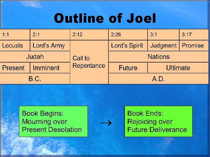 Outline of Joel 