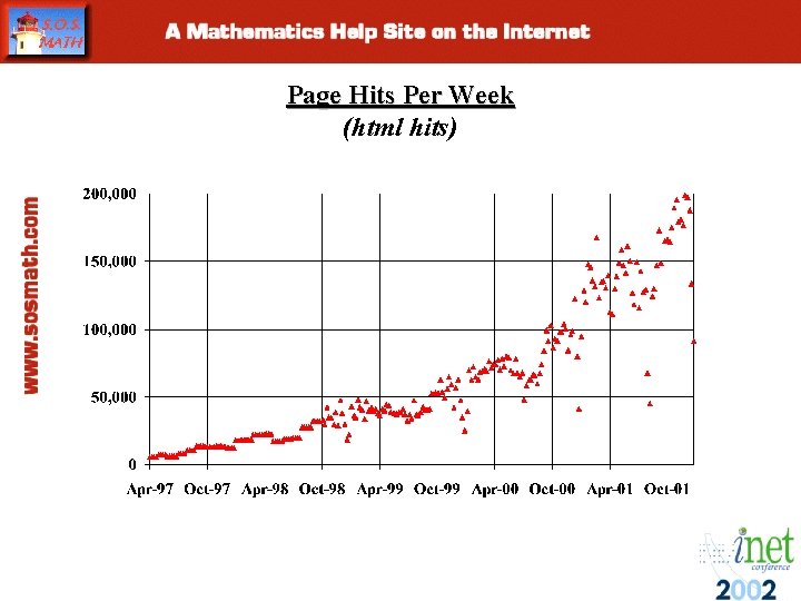 Page Hits Per Week (html hits) Page Hits Per Week (html hits)