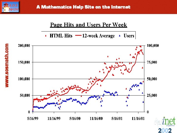 Page Hits and Users Per Week Page Hits and Users Per Week