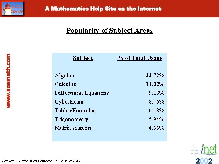 Popularity of Subject Areas Subject Algebra Calculus Differential Equations Cyber. Exam Tables/Formulas Trigonometry Matrix Popularity of Subject Areas Subject Algebra Calculus Differential Equations Cyber. Exam Tables/Formulas Trigonometry Matrix