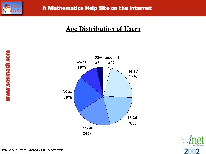 Age Distribution of Users Data Source: Survey November 2000, 352 participants Age Distribution of Users Data Source: Survey November 2000, 352 participants