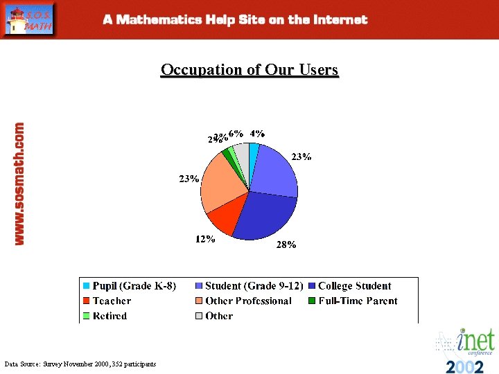 Occupation of Our Users Data Source: Survey November 2000, 352 participants Occupation of Our Users Data Source: Survey November 2000, 352 participants