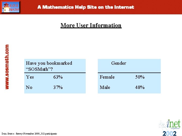 More User Information Have you bookmarked “SOSMath”? Gender Yes 63% Female 50% No 37% More User Information Have you bookmarked “SOSMath”? Gender Yes 63% Female 50% No 37%
