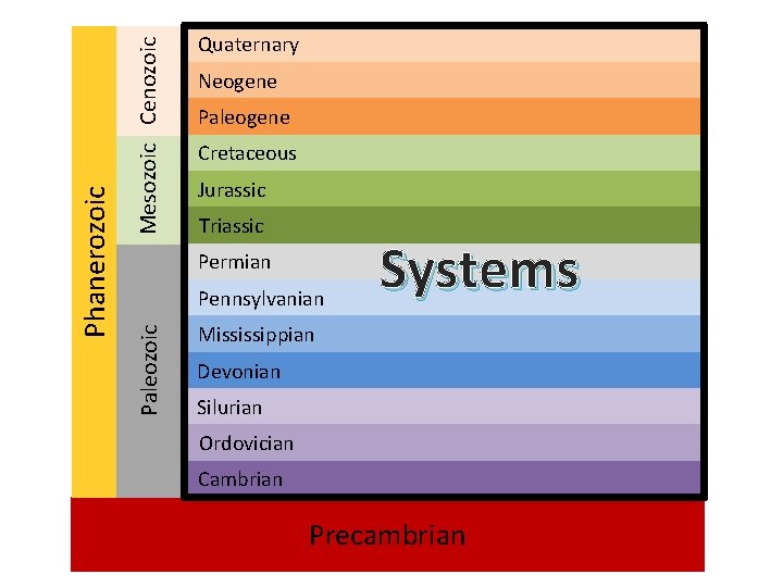 Mesozoic Cenozoic Neogene Paleogene Cretaceous Jurassic Triassic Permian Pennsylvanian Paleozoic Phanerozoic Quaternary Systems Mississippian