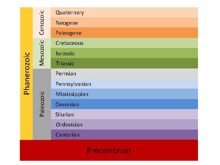 Mesozoic Cenozoic Neogene Paleogene Cretaceous Jurassic Triassic Permian Pennsylvanian Paleozoic Phanerozoic Quaternary Mississippian Devonian