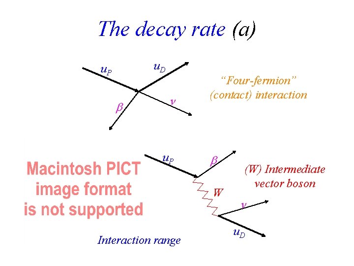 The decay rate (a) u. D u. P “Four-fermion” (contact) interaction W Interaction range