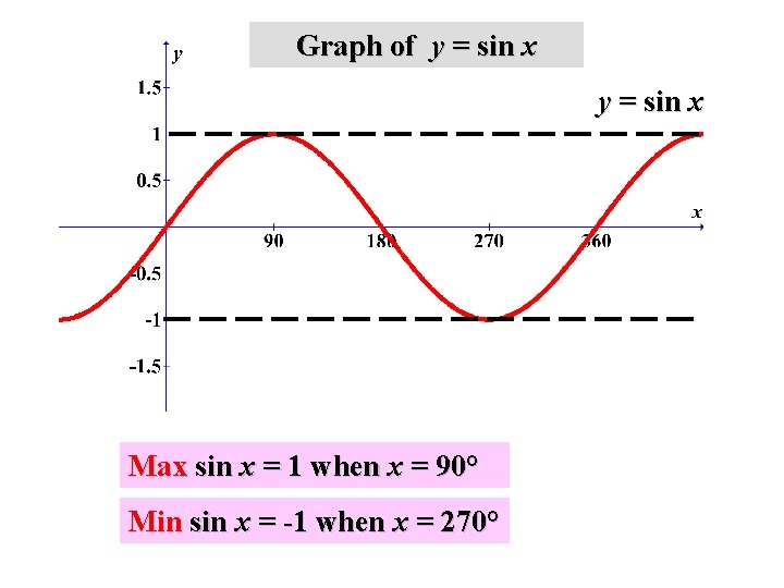 Graph of y = sin x Max sin x = 1 when x =
