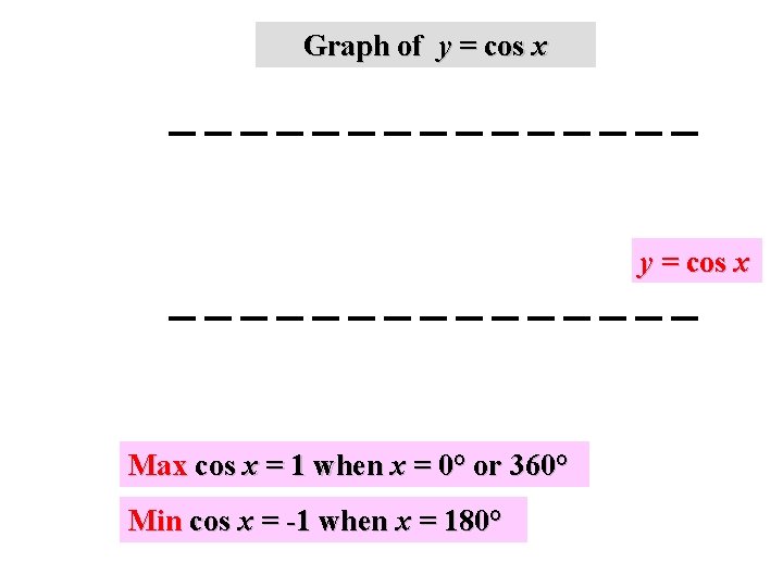 Graph of y = cos x Max cos x = 1 when x =