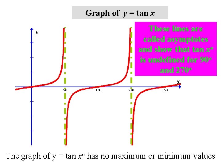 Graph of y = tan x These lines are called asymptotes and show that