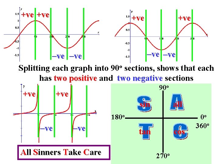 +ve +ve –ve –ve Splitting each graph into 90 o sections, shows that each