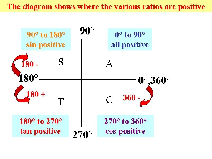 The diagram shows where the various ratios are positive 90° to 180° sin positive