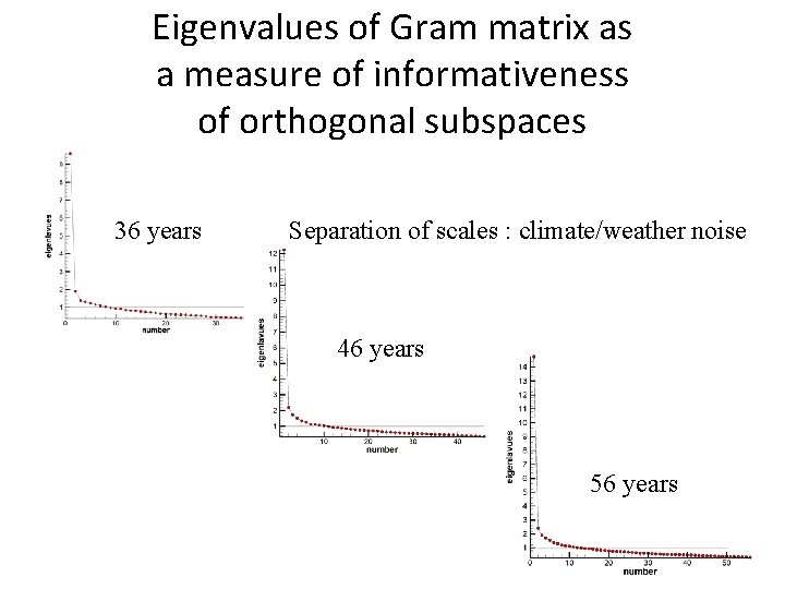 Eigenvalues of Gram matrix as a measure of informativeness of orthogonal subspaces 36 years
