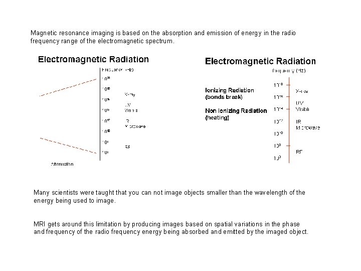 Magnetic resonance imaging is based on the absorption and emission of energy in the