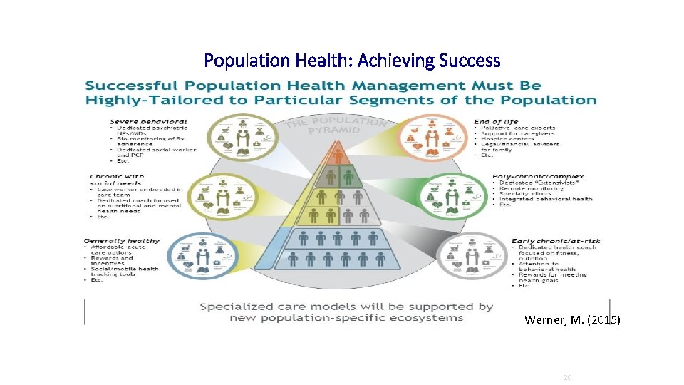 Population Health: Achieving Success Werner, M. (2015) 20 