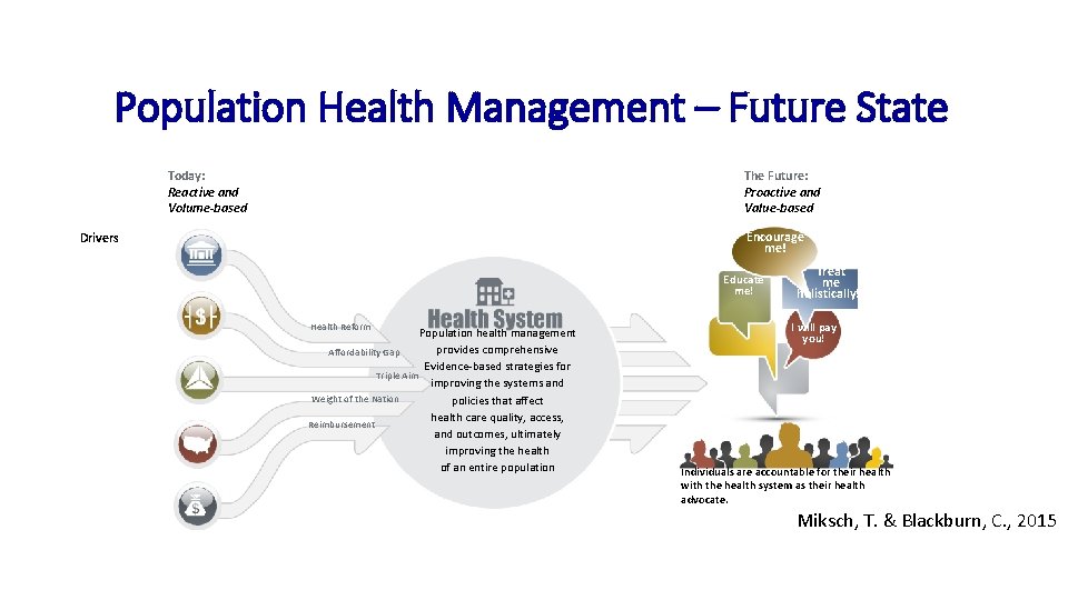 Population Health Management – Future State Today: Reactive and Volume-based The Future: Proactive and