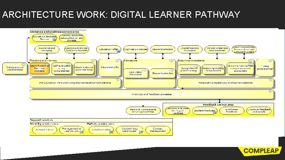 ARCHITECTURE WORK: DIGITAL LEARNER PATHWAY 