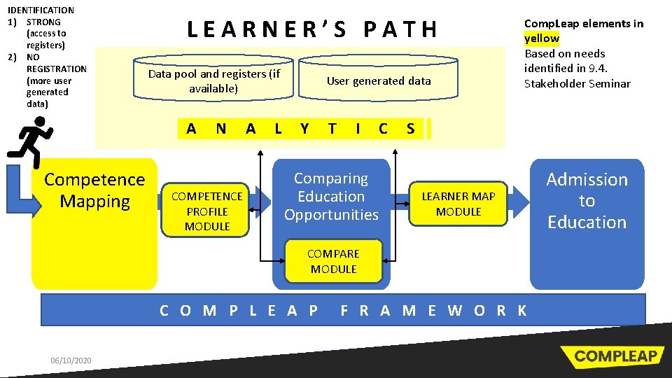 IDENTIFICATION 1) STRONG (access to registers) 2) NO REGISTRATION (more user generated data) L