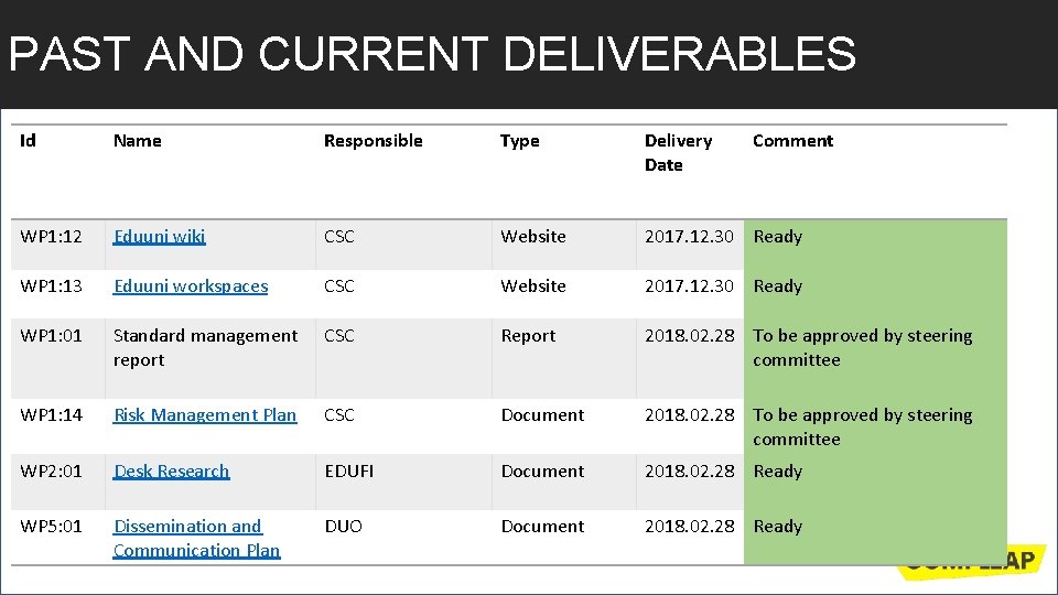 PAST AND CURRENT DELIVERABLES Id Name Responsible Type Delivery Date Comment WP 1: 12
