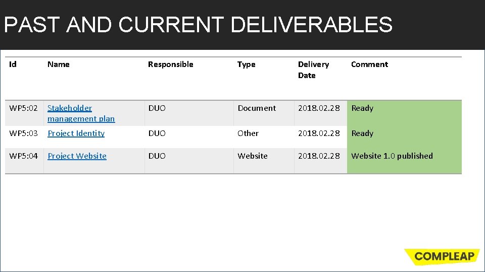 PAST AND CURRENT DELIVERABLES Id Name Responsible Type Delivery Date Comment WP 5: 02