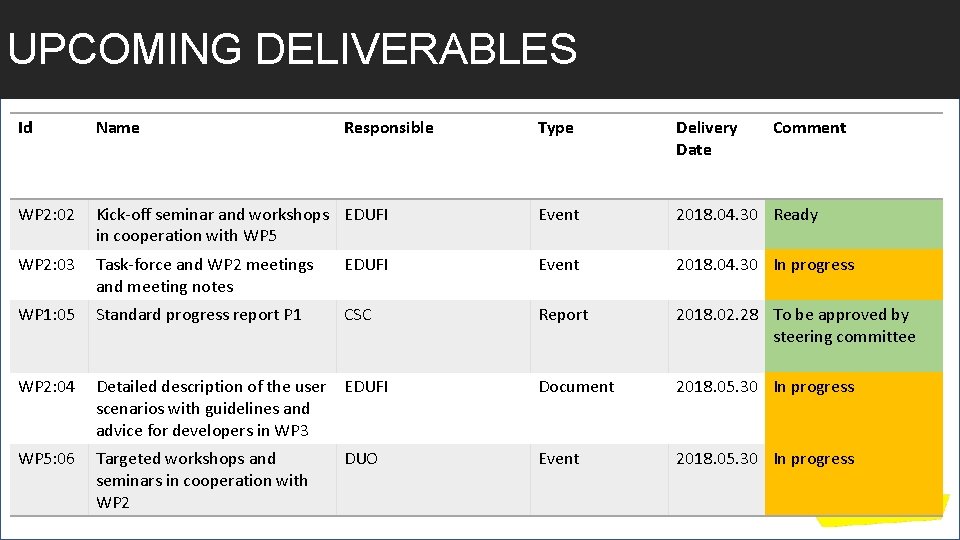 UPCOMING DELIVERABLES Id Name WP 2: 02 Responsible Type Delivery Date Kick-off seminar and