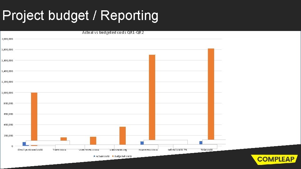 Project budget / Reporting Actual vs budgeted costs QR 1 -QR 2 2, 000
