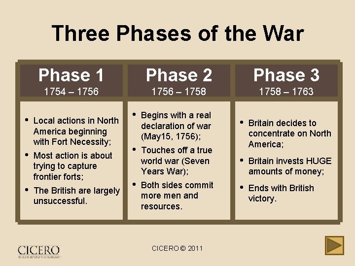 Three Phases of the War Phase 1 Phase 2 Phase 3 1754 – 1756