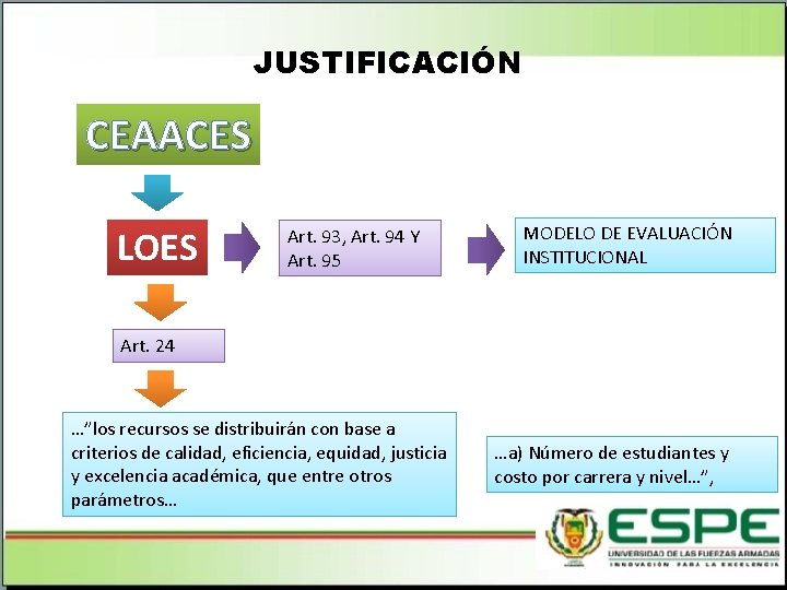JUSTIFICACIÓN CEAACES LOES Art. 93, Art. 94 Y Art. 95 MODELO DE EVALUACIÓN INSTITUCIONAL