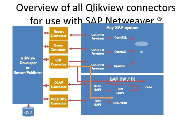 Overview of all Qlikview connectors for use with SAP Netweaver ® Any SAP system