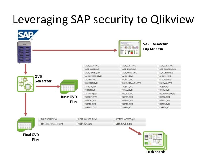 Leveraging SAP security to Qlikview SAP Connector Log Monitor QVD Generator Base QVD Files