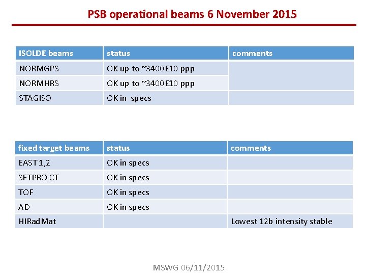 PSB operational beams 6 November 2015 ISOLDE beams status comments NORMGPS OK up to