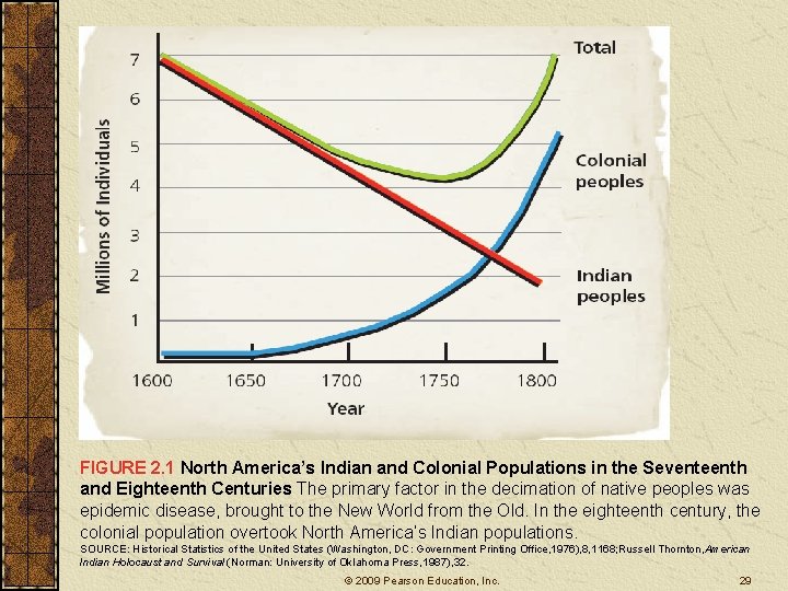 FIGURE 2. 1 North America’s Indian and Colonial Populations in the Seventeenth and Eighteenth