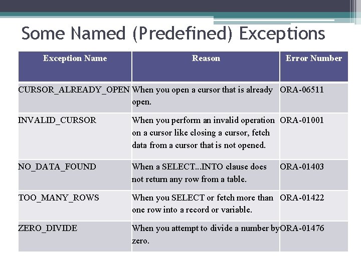 Some Named (Predefined) Exceptions Exception Name Reason Error Number CURSOR_ALREADY_OPEN When you open a