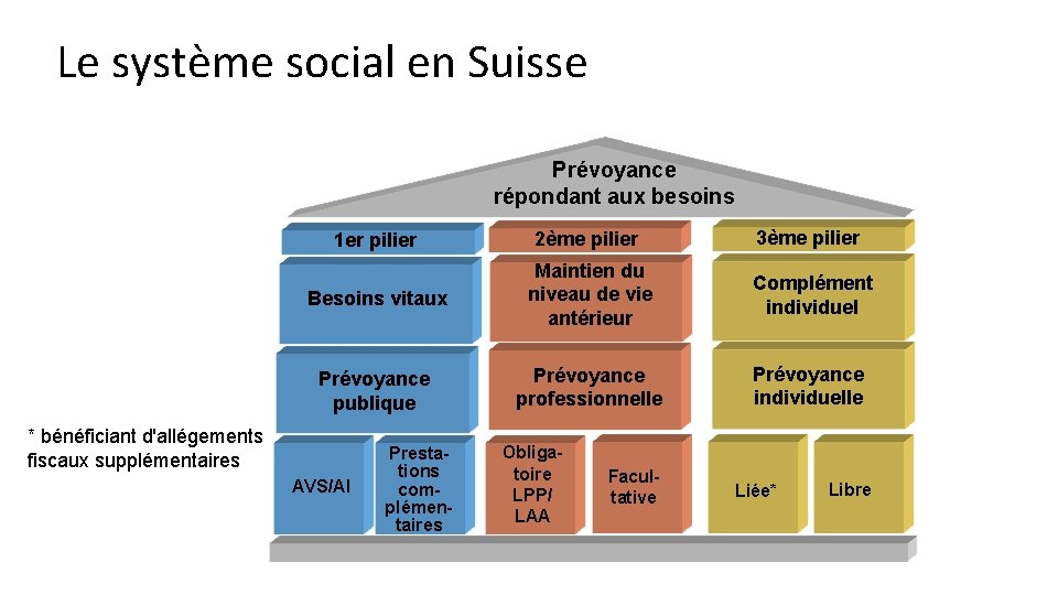 Le système social en Suisse Prévoyance répondant aux besoins 1 er pilier 2ème pilier