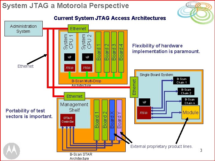 System JTAG a Motorola Perspective Current System JTAG Access Architectures Ethernet JTS 10 Board