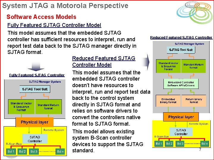 System JTAG a Motorola Perspective Software Access Models Fully Featured SJTAG Controller Model This