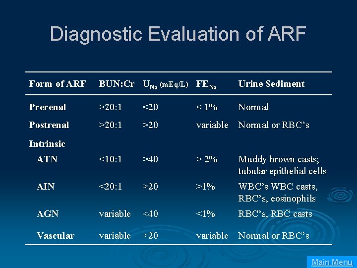 Diagnostic Evaluation of ARF Form of ARF BUN: Cr UNa (m. Eq/L) FENa Urine