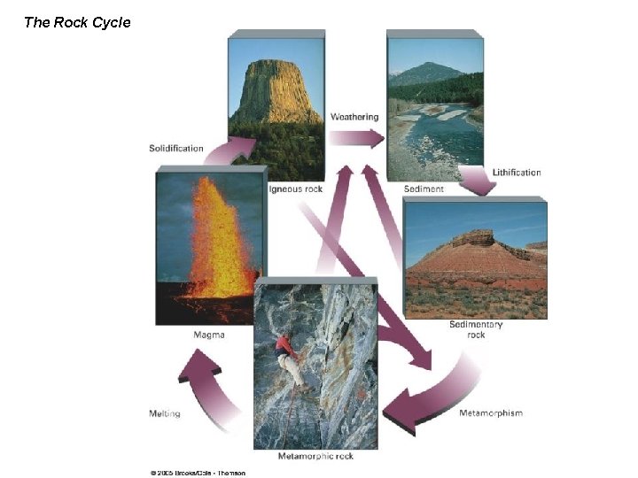 The Rock Cycle 