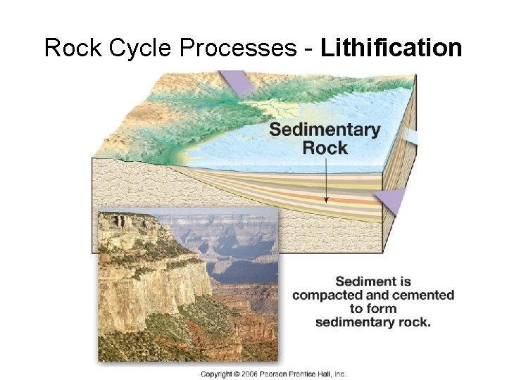 Rock Cycle Processes - Lithification 