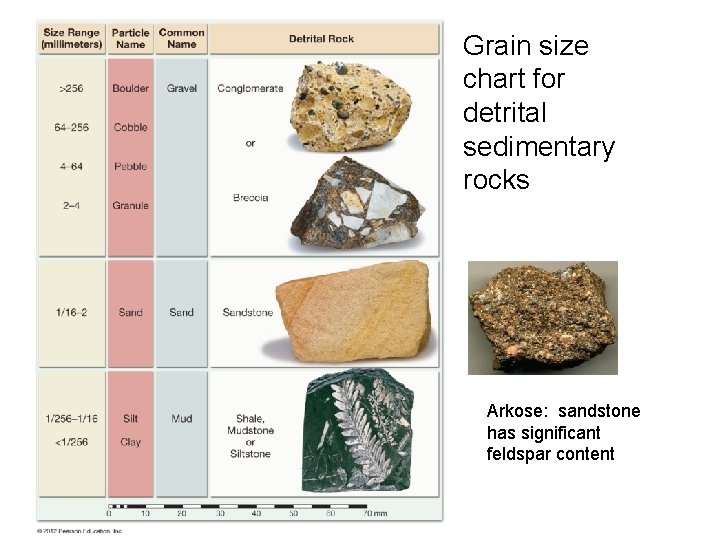 Grain size chart for detrital sedimentary rocks Arkose: sandstone has significant feldspar content 